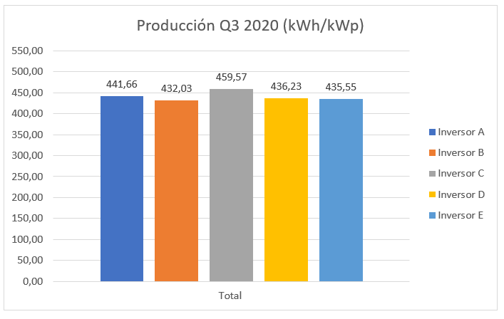 Gráfico
