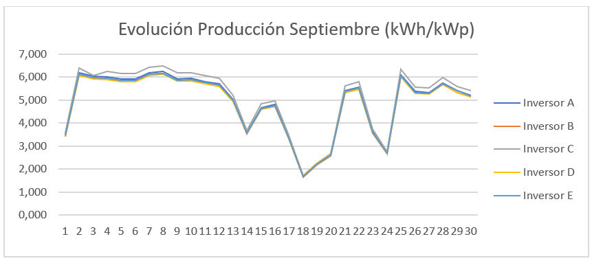Gráfico