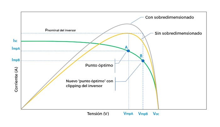 Gráfico 