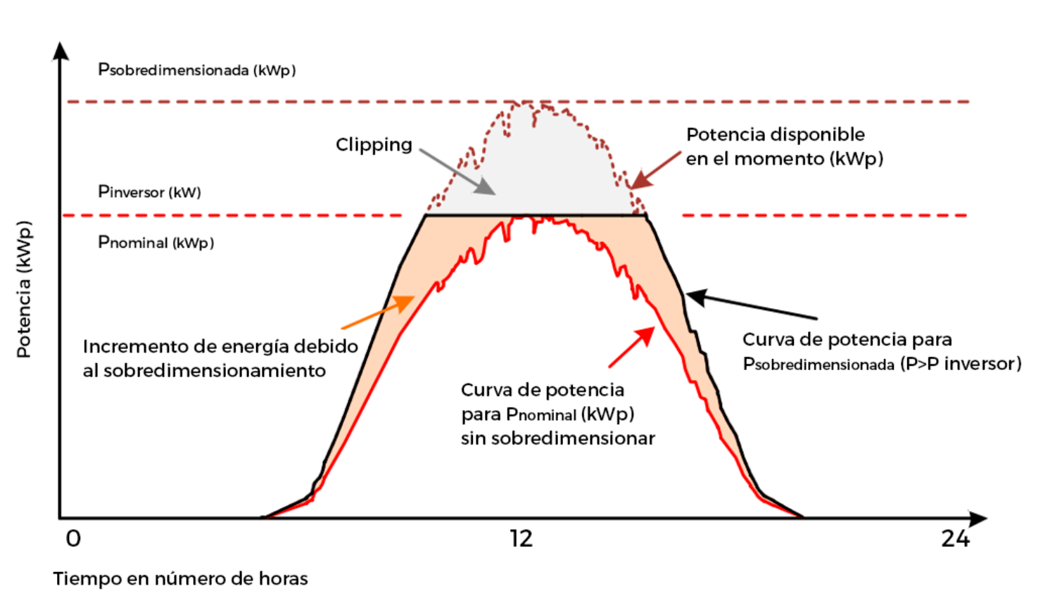 sobredimensionado