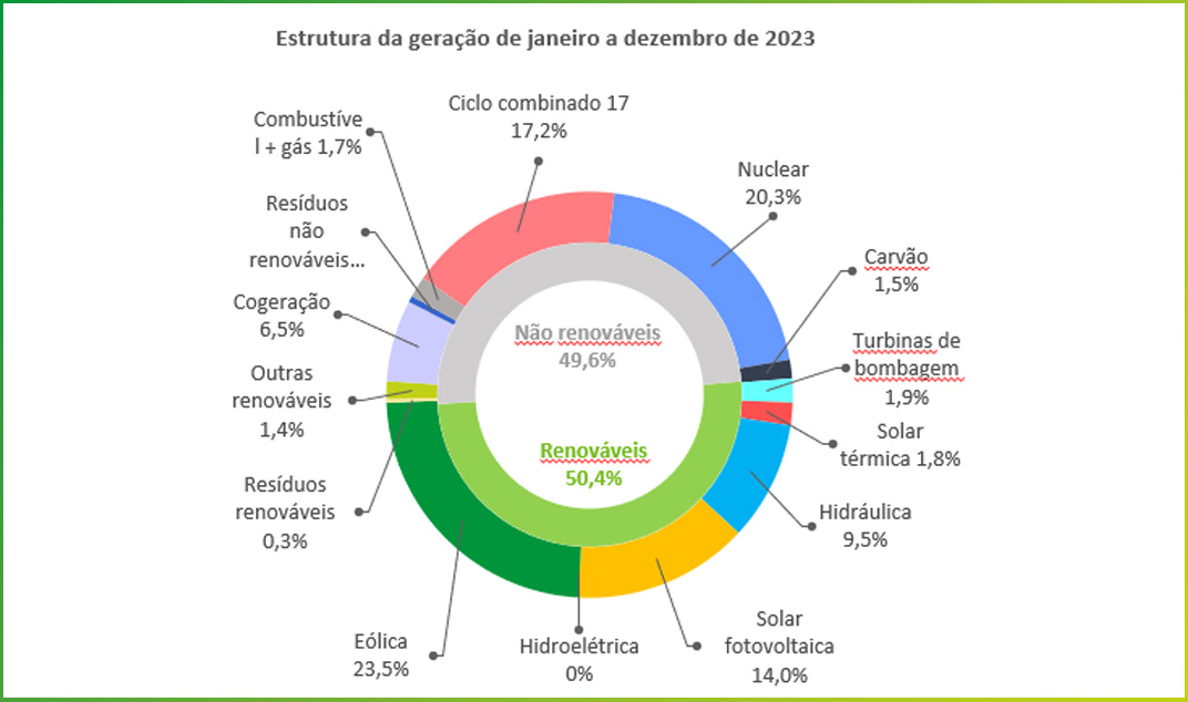 Estrutura da produção Mix de energia 2023