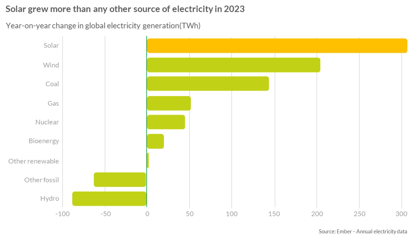 Variação anual da produção mundial de eletricidade