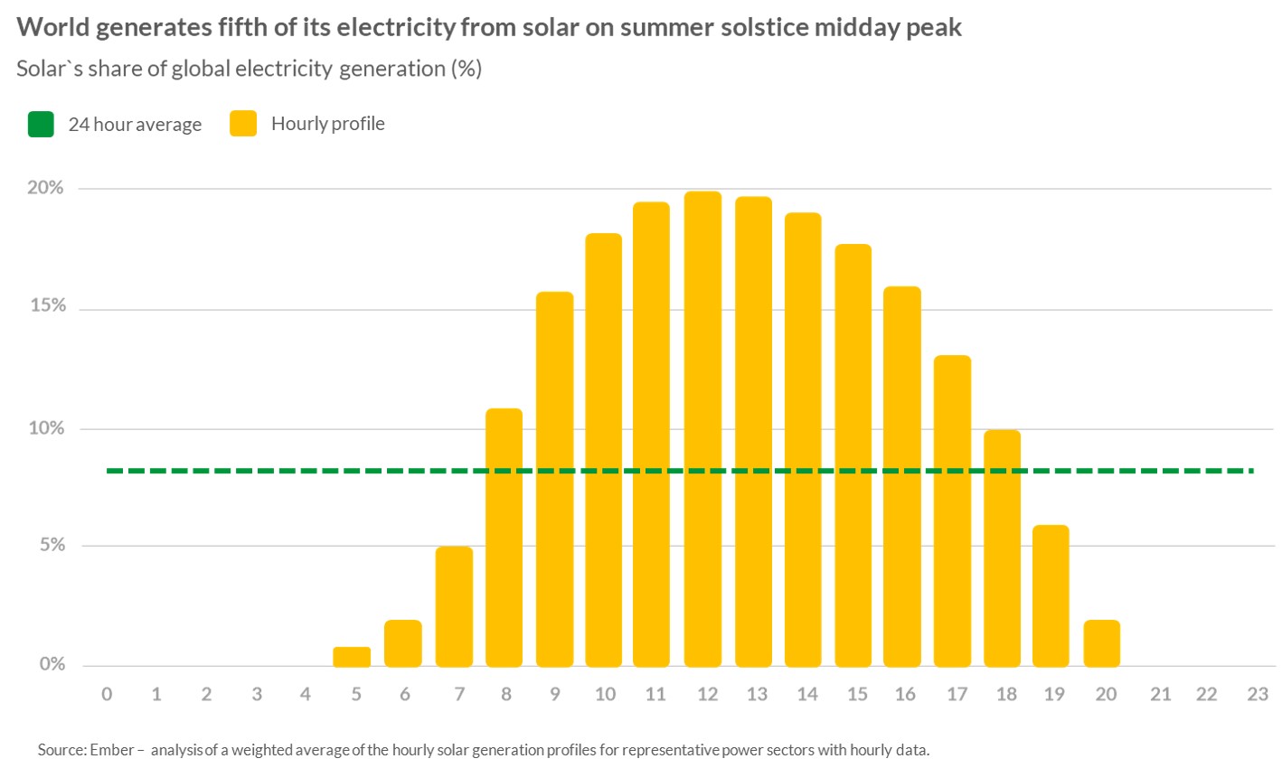 Participação da Energia Solar na Produção Mundial