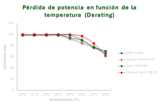 pérdida potencia fabricantes