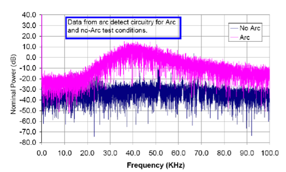 Comparativa de espetro de frequência com e sem a presença de arco elétrico.