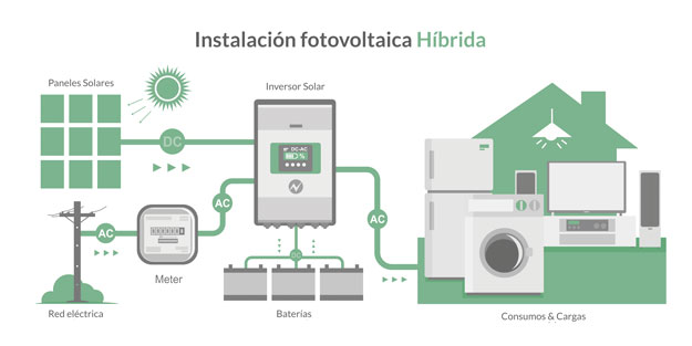 Esquema de una instalación fotovoltaica híbrida