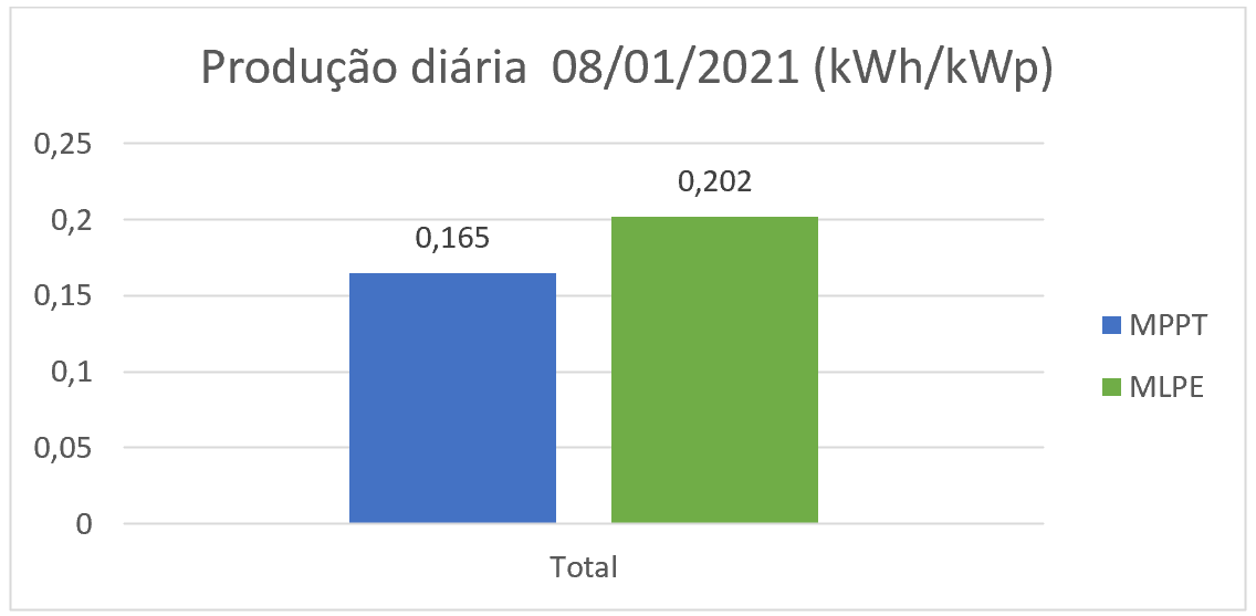 Produção 08/01