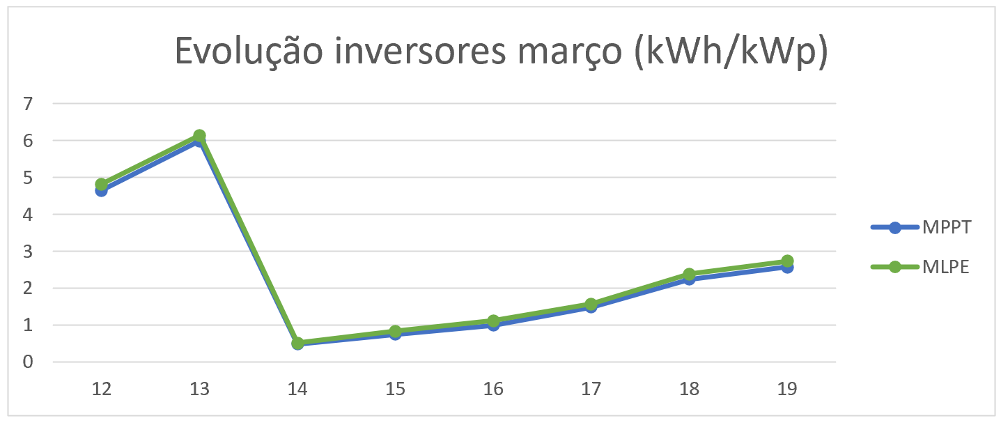 Produção durante a névoa