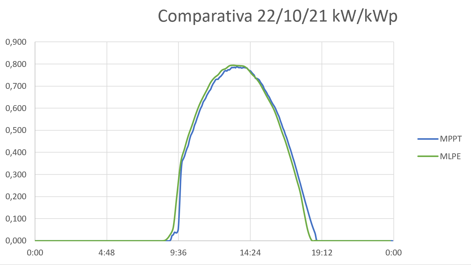 Produção horária dia ensolarado