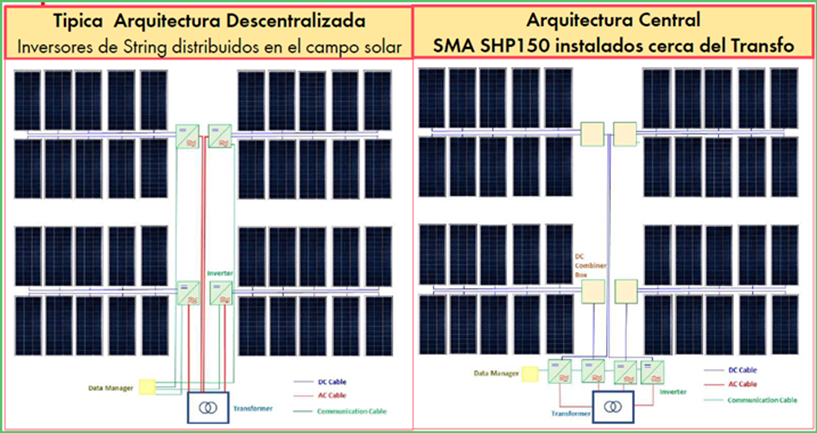 Arquitectura inversores