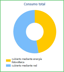 Consumo Total