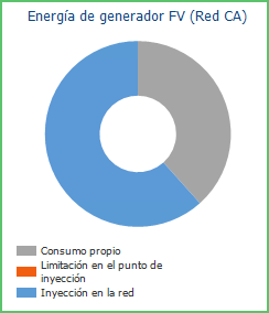 Energía de generador