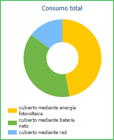 Consumo Total