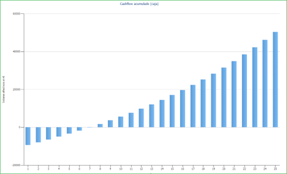 Cashflow acumulado (caja)